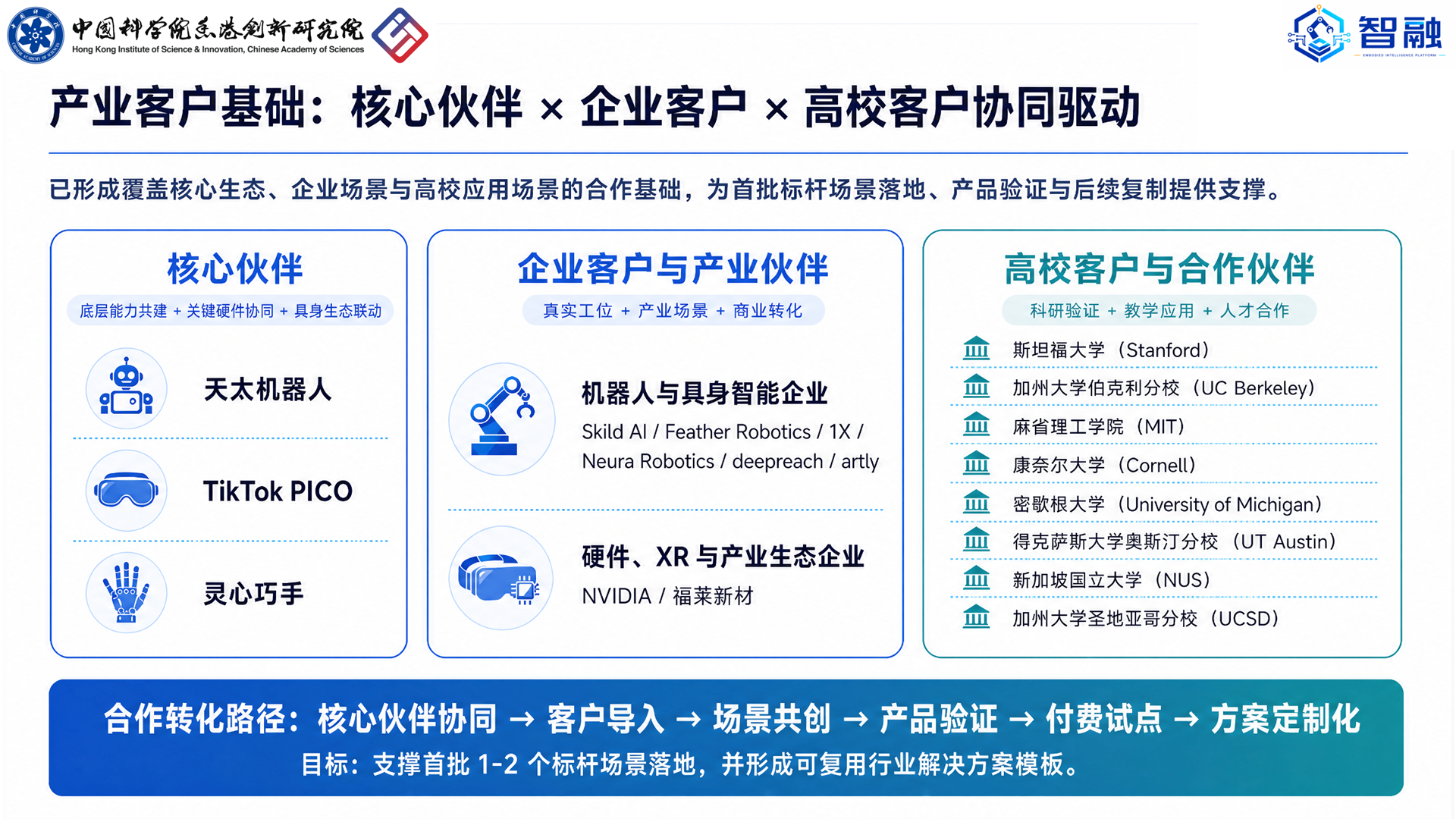 产业客户基础与合作协同示意页