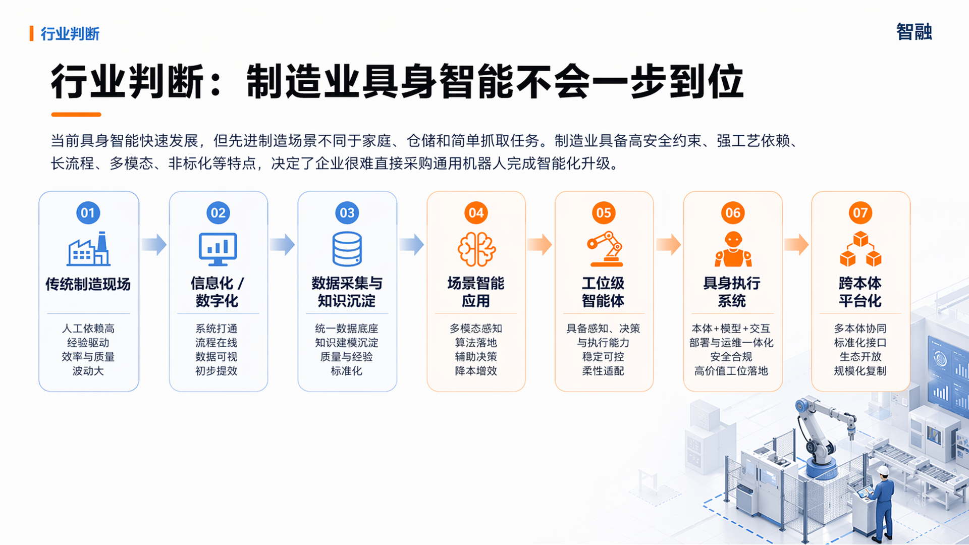 具身智能不会一步到位路径图